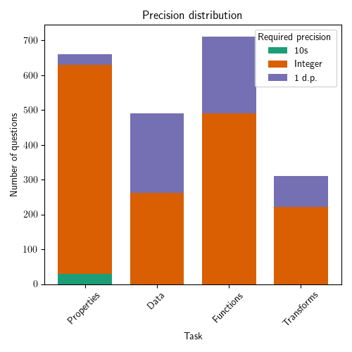 Precision distribution