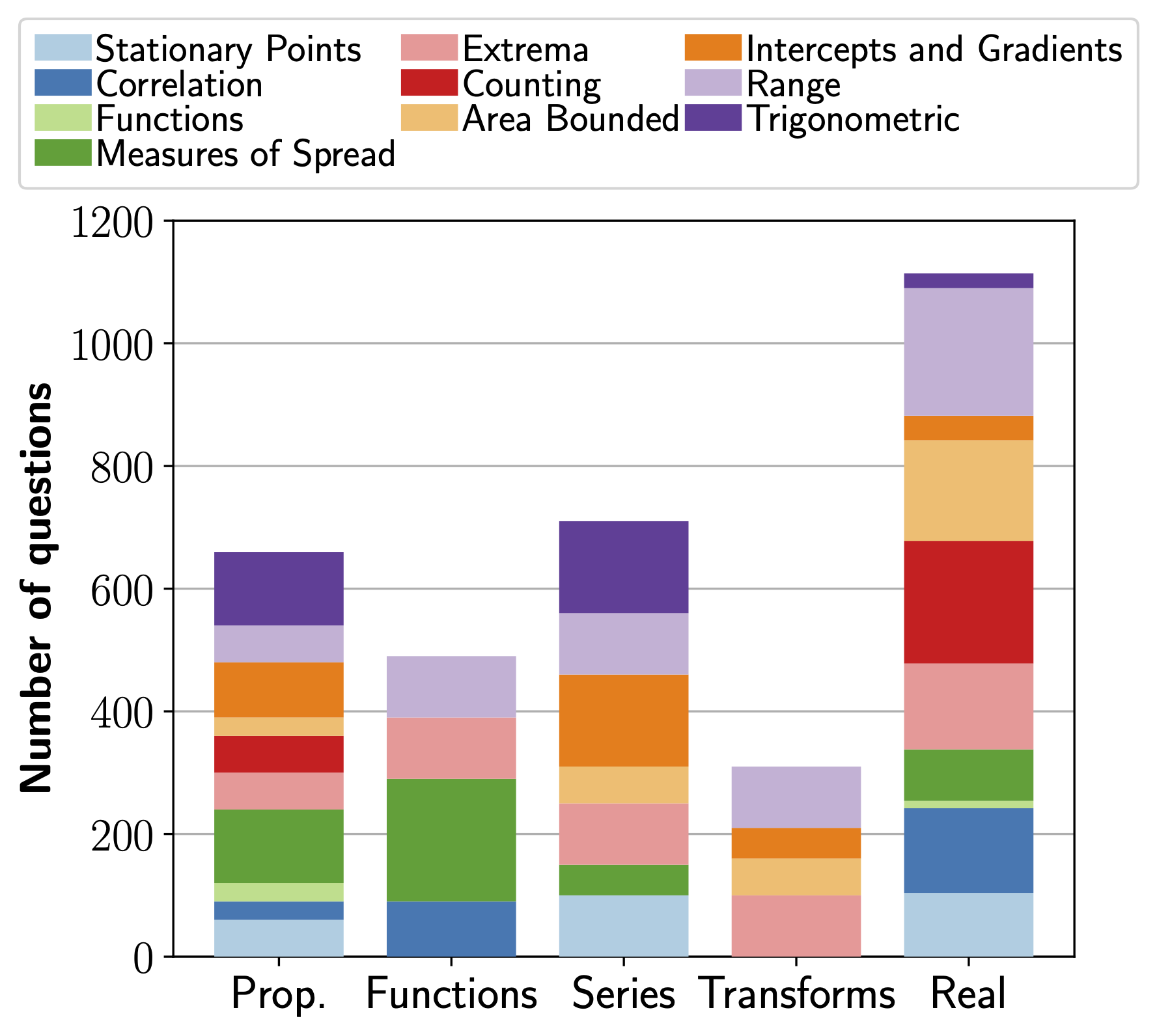 Task distribution
